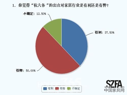 五成网友认为“杭六条”出台对会对家具业带来弊端