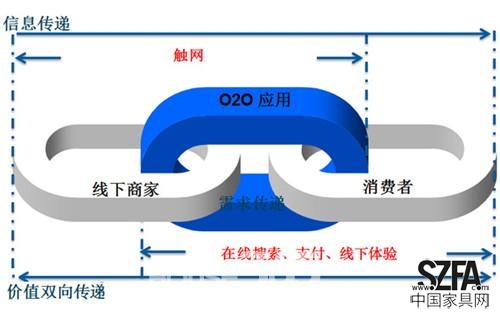 家居电商O2O模式只是看起来很美 家居电商O2O模式只是看起来很美