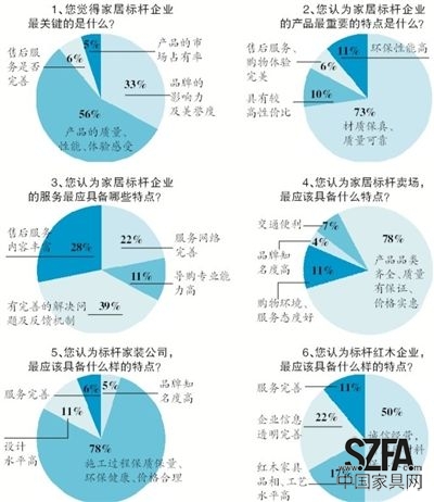 近日，新京报《家居周刊》联合搜狐焦点家居共同发起“新京报2013年标杆家居企业问卷调查”，探寻消费者心中的家居企业标杆应该具备怎样的素质。