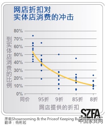 网店折扣对实体店消费的冲击