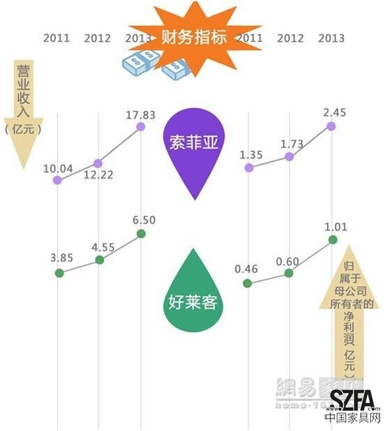 定制家居之争 好莱客暂难撼动索菲亚地位？