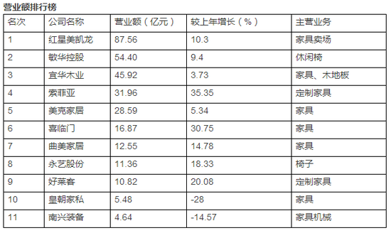 家具營業(yè)額排行榜表格