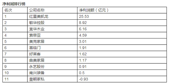 家具利潤排行榜表格