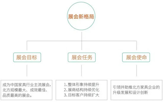 青岛家具展后报告：展会新格局+ 展会品牌力