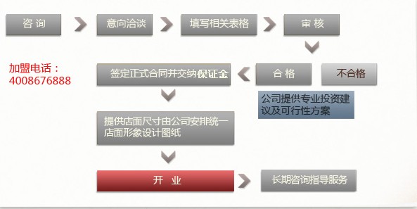 图为:祥利集团加盟的流程图 图为:祥利集团加盟的流程图