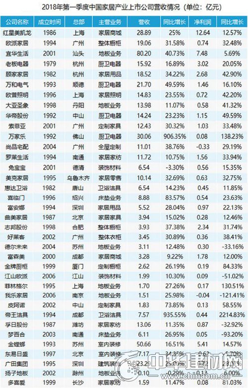泛家居上市公司一季度年报解析 增速下滑明显