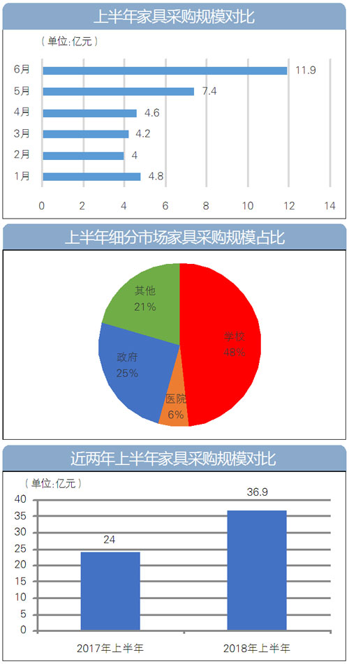 上半年，全国家具采购项目约2847个，采购总金额36.9亿元