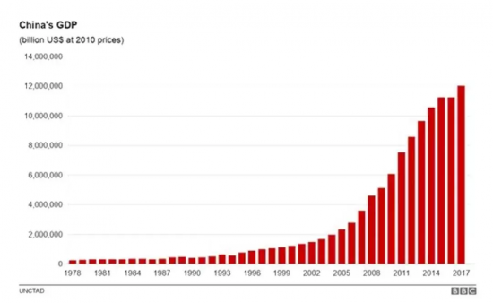 BBC报中国GDP_目前全球前十大经济体,依次排名是这些国家