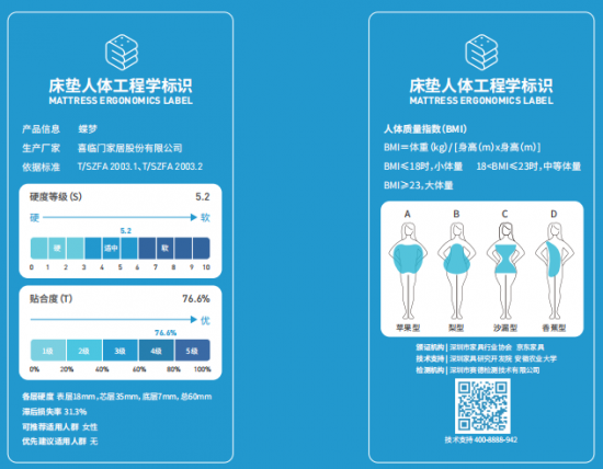 成首批京东品质优选企业，喜临门用品质守护国人脊椎健康