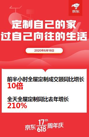 颜值经济主导全屋定制新破费浪潮 我乐家居618增幅清晰